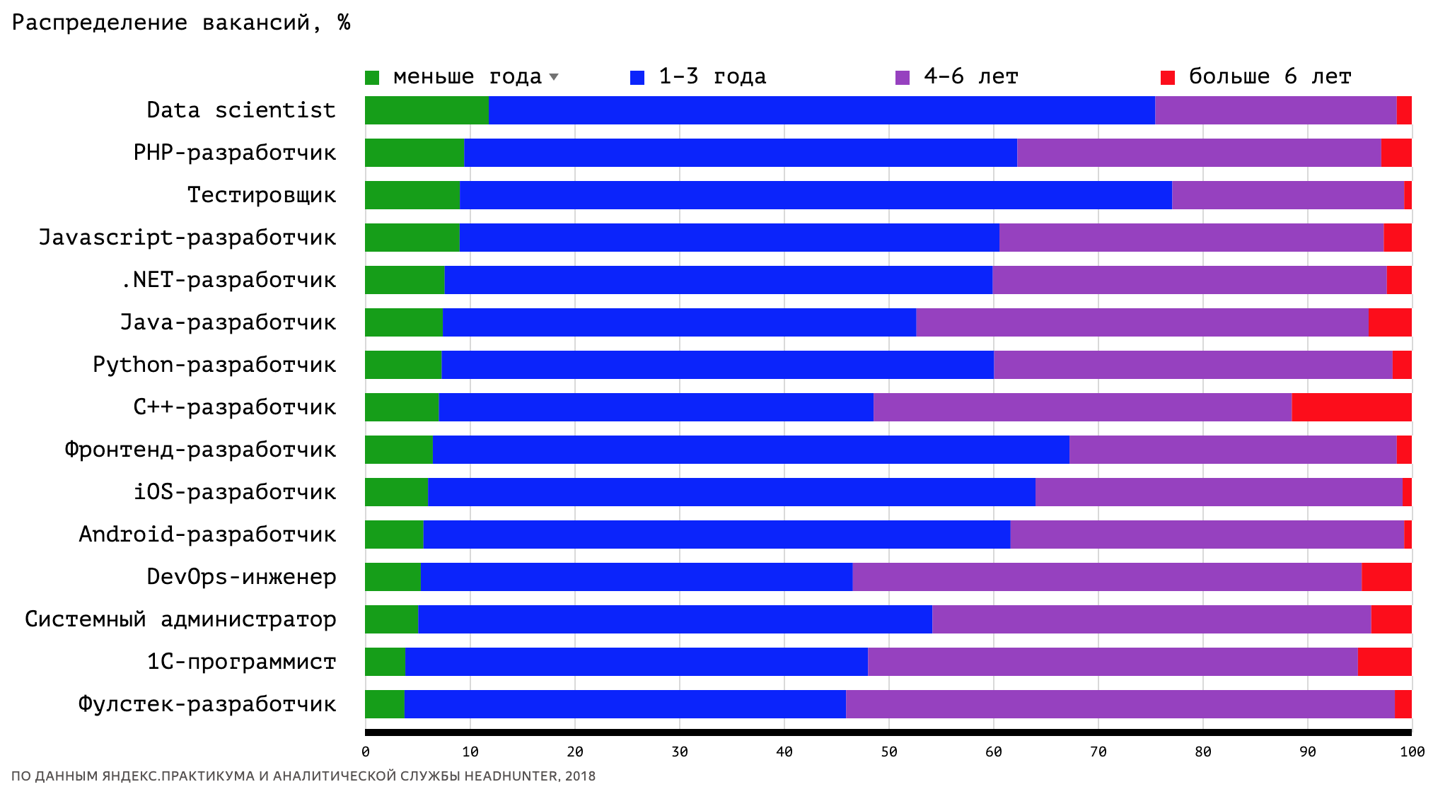 Яндекс опубликовал обзор рынка ИТ-вакансий - 9 Яндекс опубликовал обзор рынка ИТ-вакансий - 9