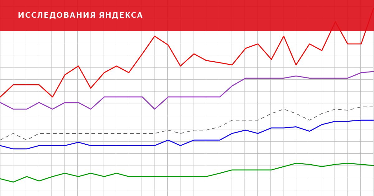 Яндекс опубликовал обзор рынка ИТ-вакансий - 1