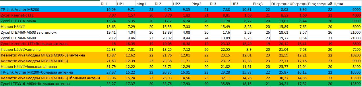Интернет для дачника. Добываем максимальную скорость в сетях 4G. Часть 1. Выбор правильного роутера - 11
