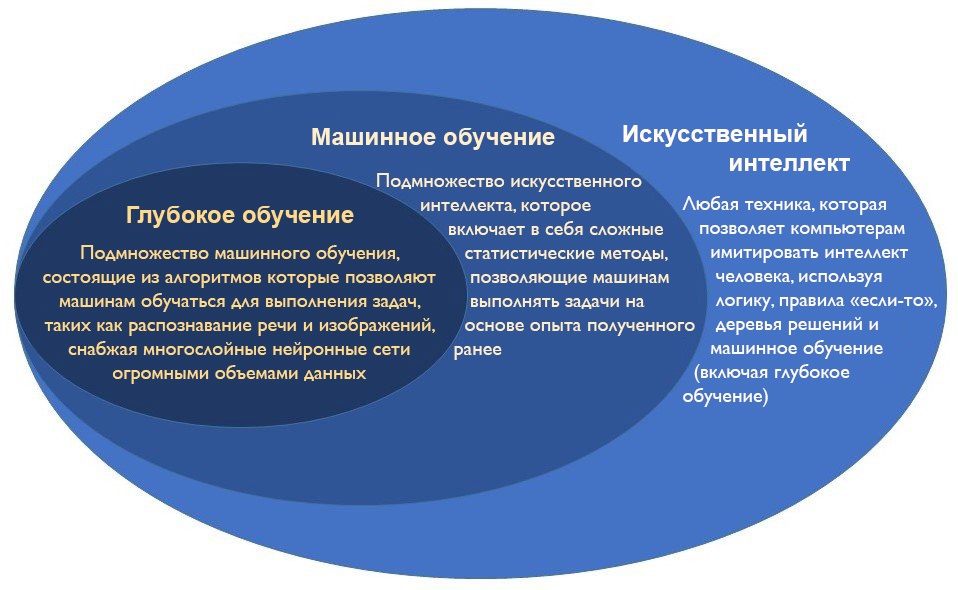 Искусственный интеллект; машинное обучение; глубокое обучение