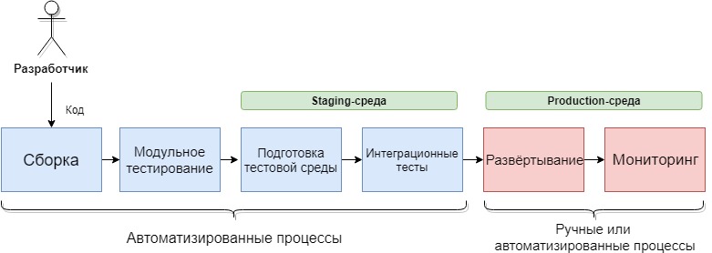 Справочная: что такое Continuous Delivery - 2