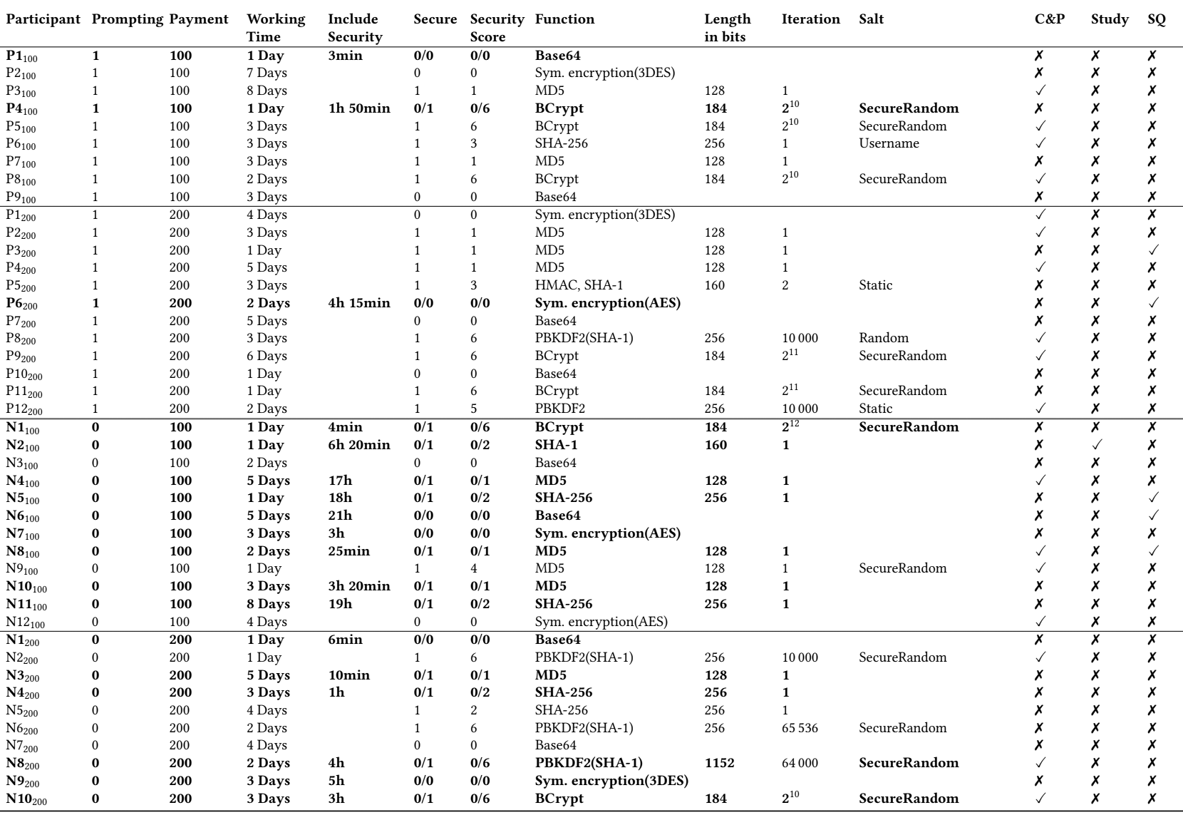 Веб-разработчики пишут небезопасный код по умолчанию - 2 Веб-разработчики пишут небезопасный код по умолчанию - 2