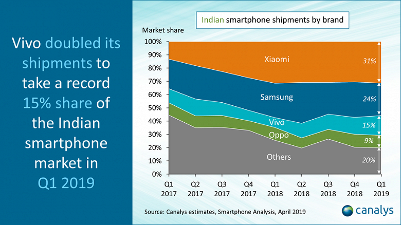 Xiaomi ещё сильнее обошла Samsung на рынке Индии, а бренд Realme менее чем за год выбился в пятёрку лидеров
