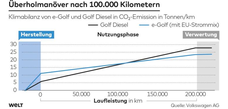 Исследование VW показывает экологическую рентабельность Golf-Е после 100 000 км пробега - 2