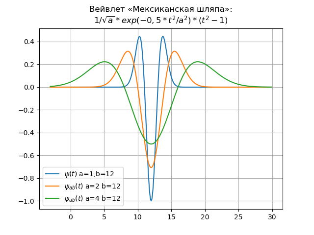 Вейвлет – анализ. Основы - 6