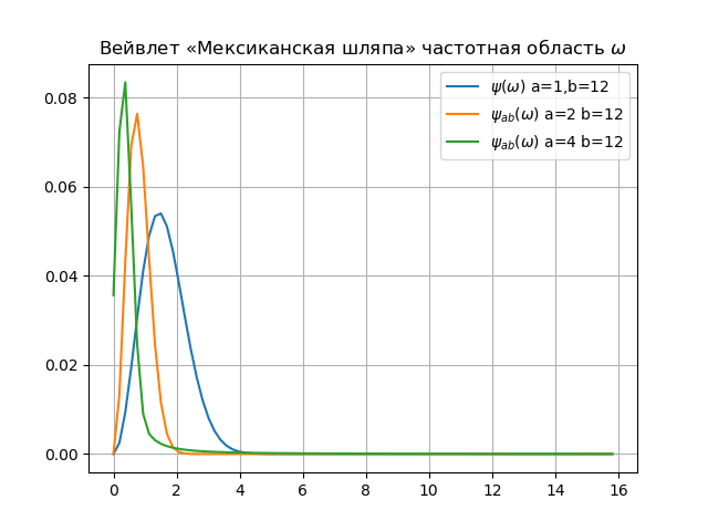 Вейвлет – анализ. Основы - 7