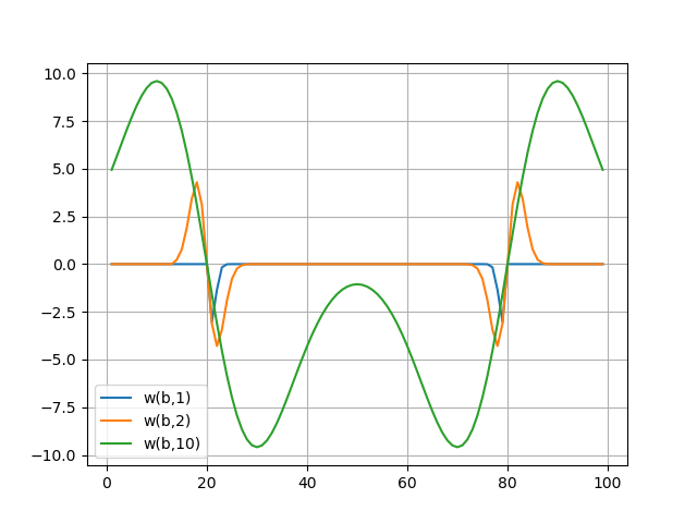 Вейвлет – анализ. Основы - 78 Вейвлет – анализ. Основы - 78