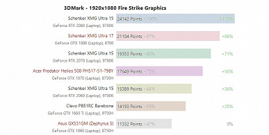 Первые тесты показывают, на что способна мобильная видеокарта GeForce GTX 1660 Ti - 2 Первые тесты показывают, на что способна мобильная видеокарта GeForce GTX 1660 Ti