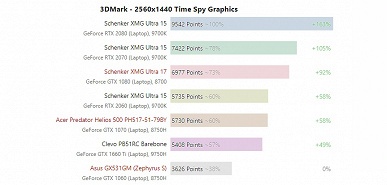Первые тесты показывают, на что способна мобильная видеокарта GeForce GTX 1660 Ti - 3 Первые тесты показывают, на что способна мобильная видеокарта GeForce GTX 1660 Ti