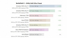 Первые тесты показывают, на что способна мобильная видеокарта GeForce GTX 1660 Ti