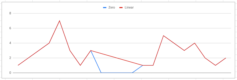 Linear interpolation example