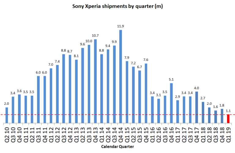 За прошлый квартал Sony продала всего 1,1 млн смартфонов