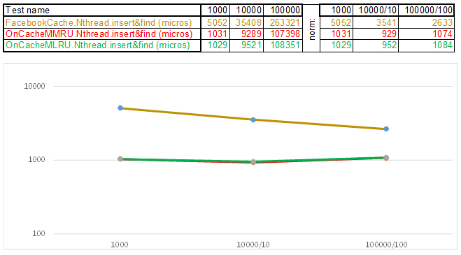 Быстрый кэш на C-C++, потокобезопасность - 2 TestCase2.Nthread