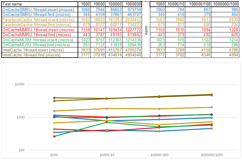 Быстрый кэш на C-C++, потокобезопасность - 4 TestCase1.1thread