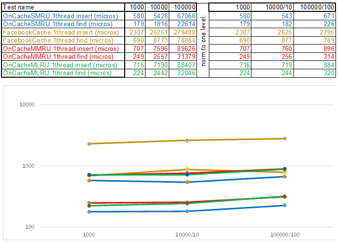 Быстрый кэш на C-C++, потокобезопасность - 5 TestCase2.1thread