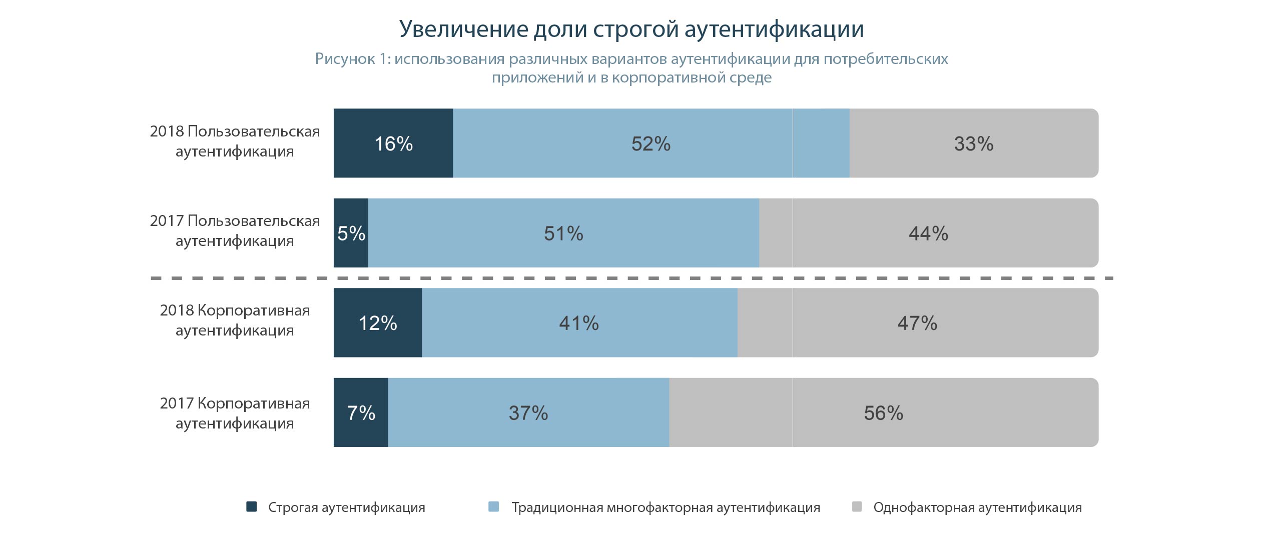 Что будет с аутентификацией и паролями? Перевод отчета Javelin «Состояние строгой аутентификации» с комментариями - 2