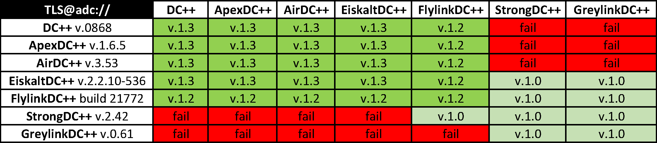 Хождение по мукам или Шифрование трафика в Direct Connect, ч.3 - 2