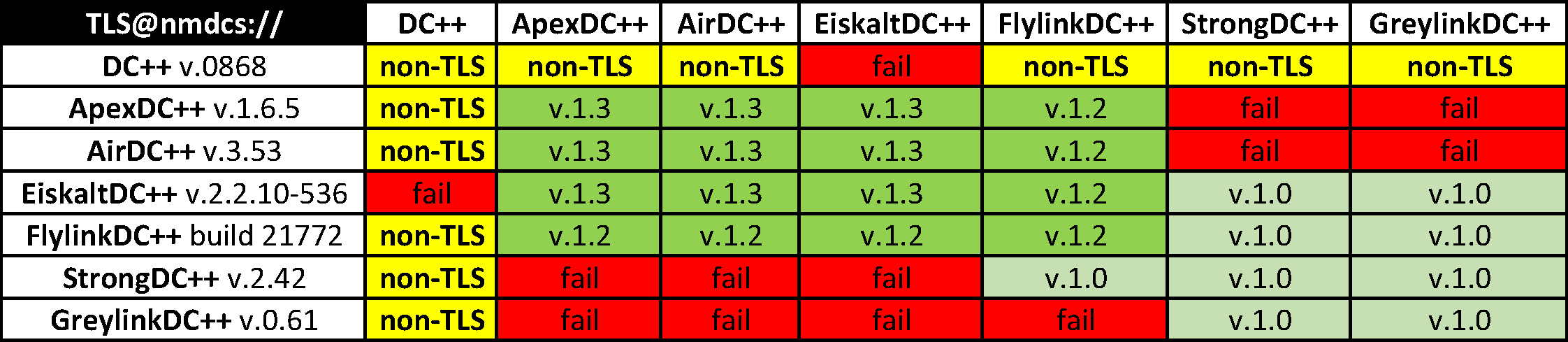 Хождение по мукам или Шифрование трафика в Direct Connect, ч.3 - 1