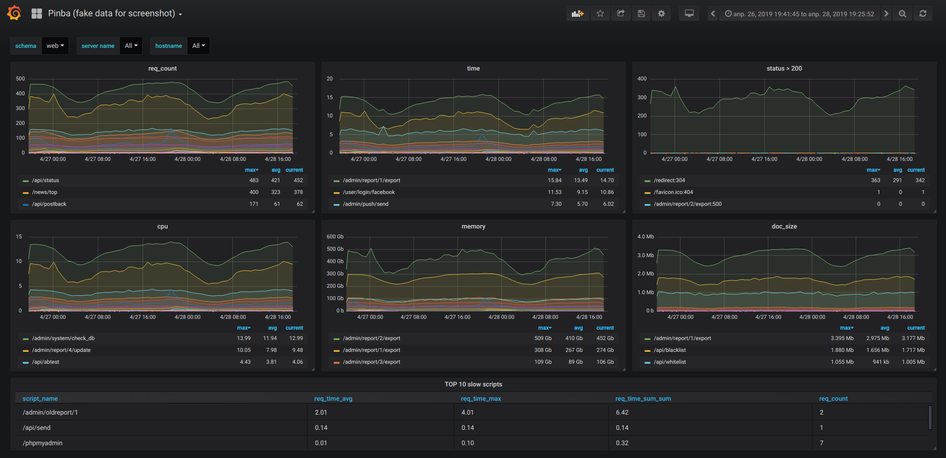 Статистика и мониторинг PHP скриптов в реальном времени. ClickHouse и Grafana идут на помощь к Pinba - 1