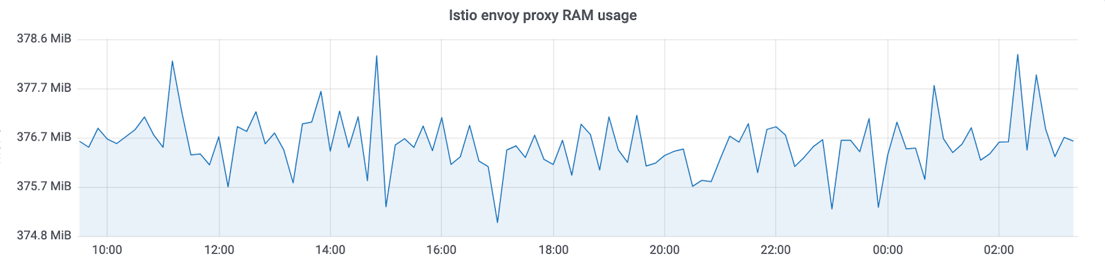 Netramesh – легковесное service mesh решение - 3
