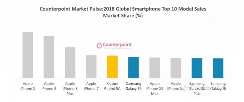 Десятка самых популярных смартфонов 2018 года: у Apple шесть мест, у Samsung — три