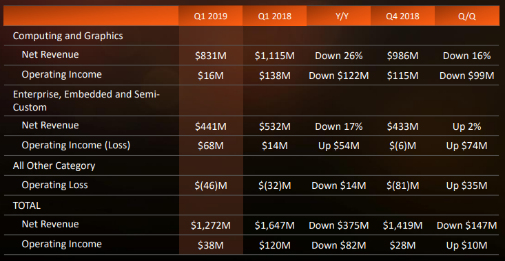 Квартальный отчёт AMD: жизнь после криптовалютной лихорадки