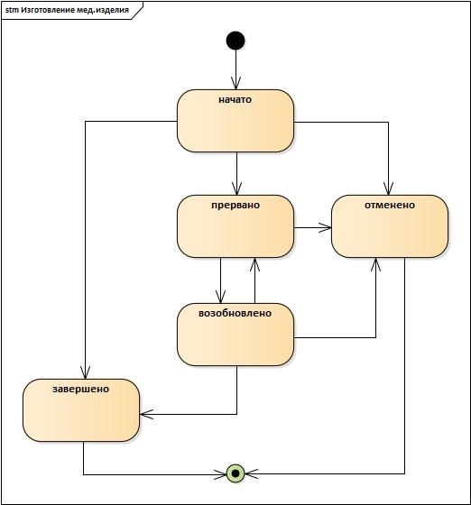 UML&Enterprise Architect: проектируем целевой процесс при создании автоматизированной системы - 10