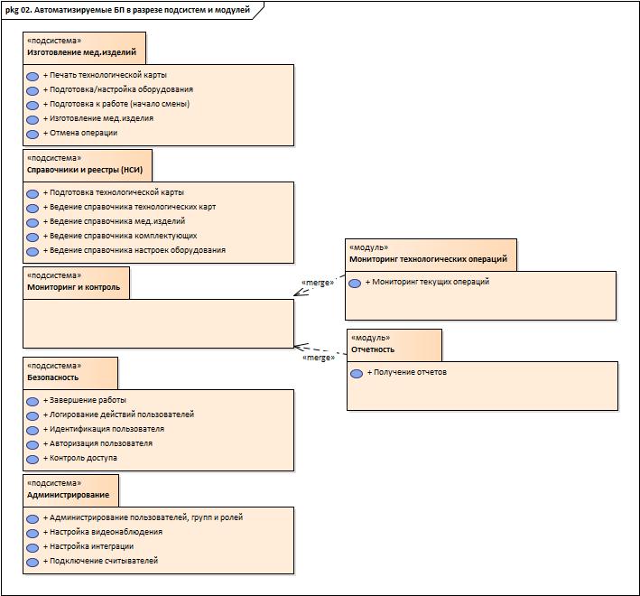 UML&Enterprise Architect: проектируем целевой процесс при создании автоматизированной системы - 11