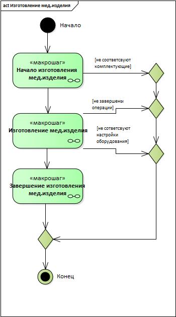 UML&Enterprise Architect: проектируем целевой процесс при создании автоматизированной системы - 6