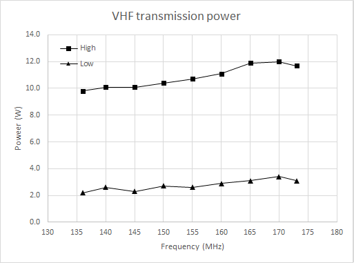 VHF transmission power