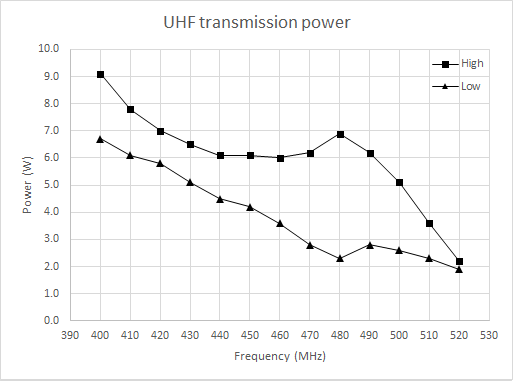 UHF transmission power