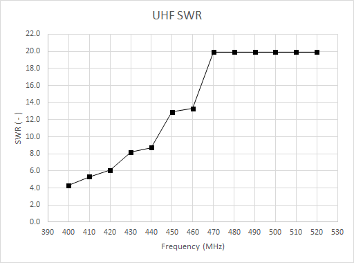 UHF SWR