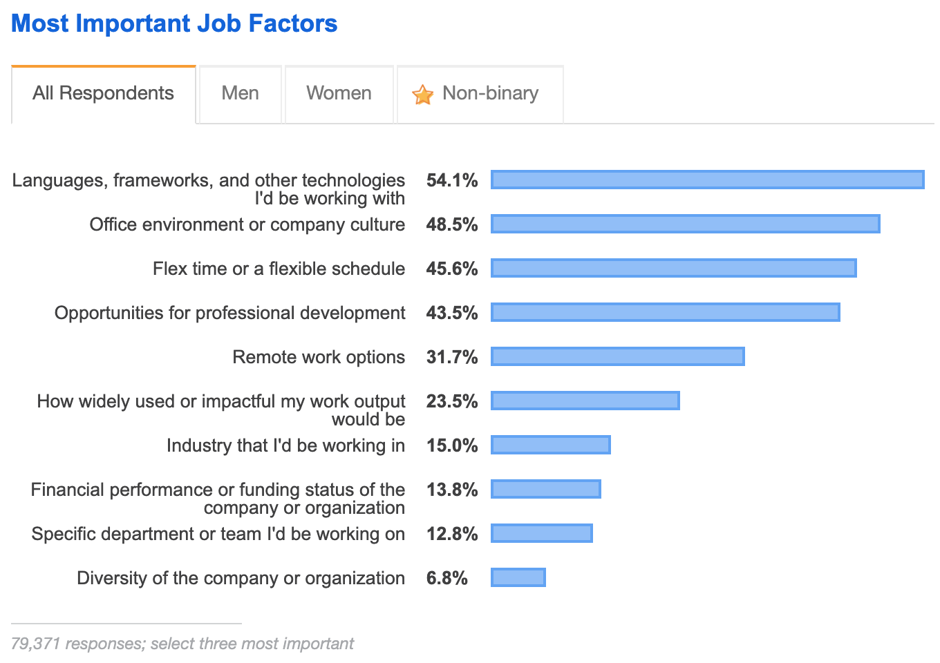 Stackoverflow Dev Survey 2019 - 2