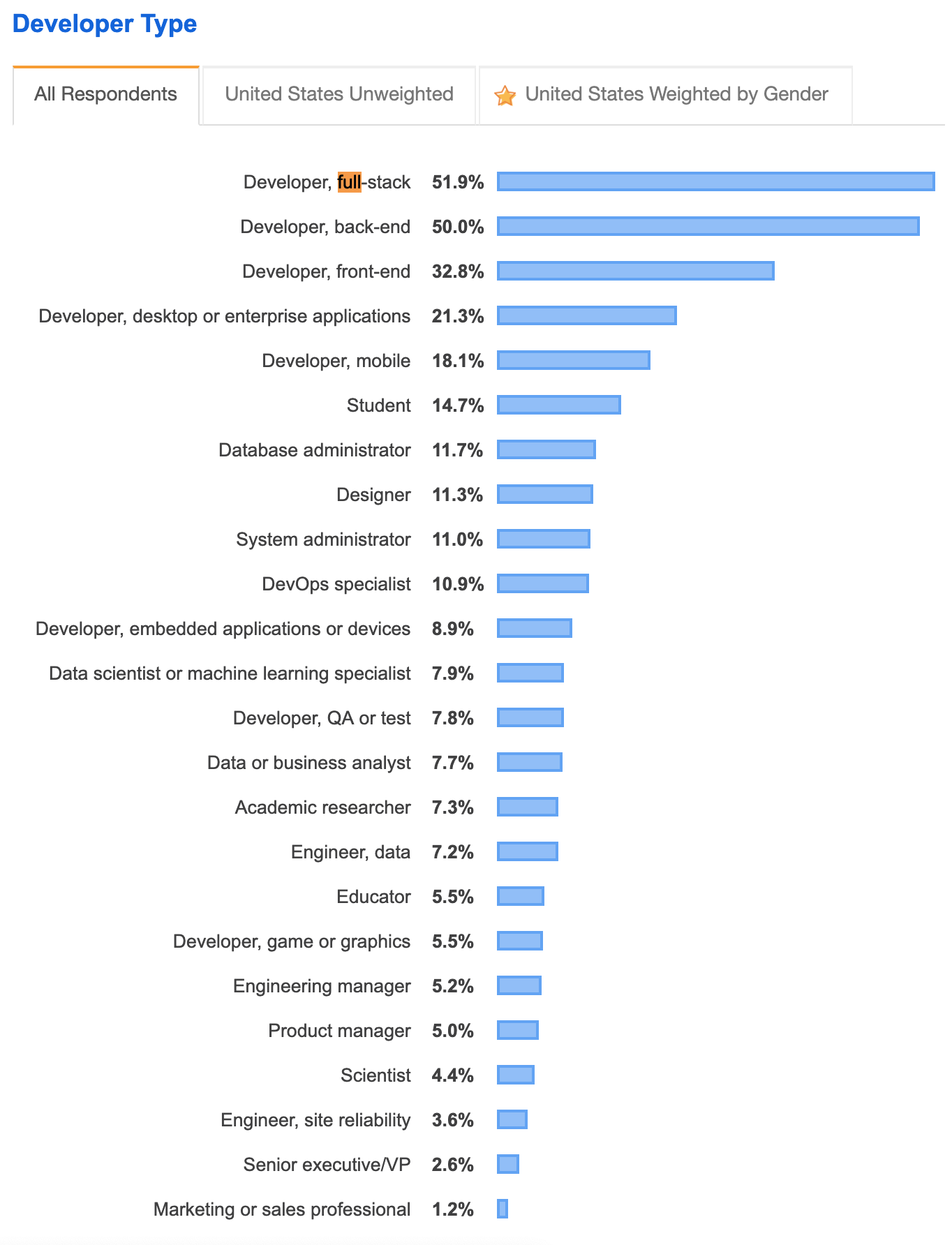 Stackoverflow Dev Survey 2019 - 6