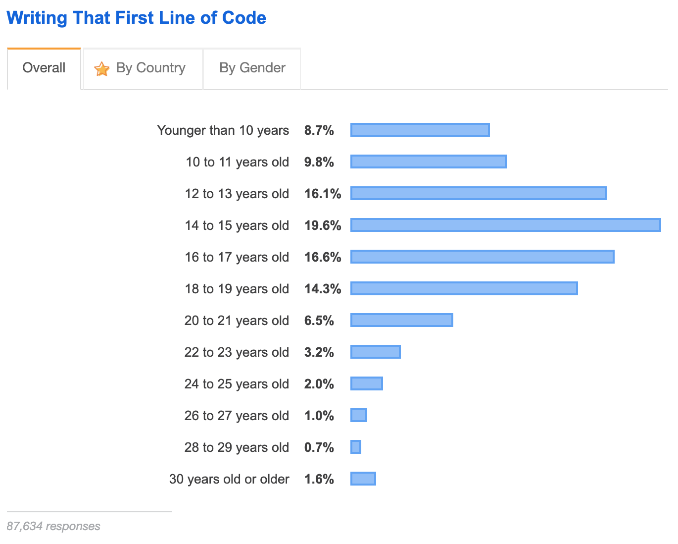 Stackoverflow Dev Survey 2019 - 8