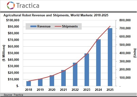 Село и роботы. По прогнозу Tractica, поставки сельскохозяйственных роботов в ближайшие годы будут быстро расти