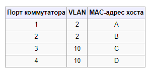 Как зависит перевод термина trunk от вендора коммутаторов? - 6