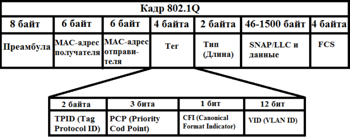 Как зависит перевод термина trunk от вендора коммутаторов? - 8