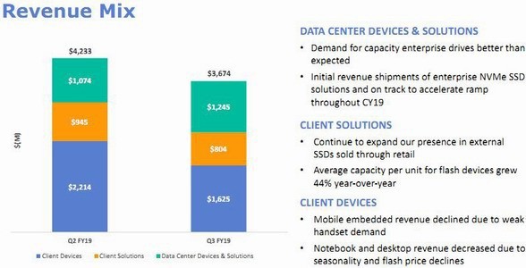 Western Digital получила убыток в размере $500 млн из-за катастрофического падения продаж HDD - 3 Western Digital получила убыток в размере $500 млн из-за катастрофического падения продаж HDD - 3