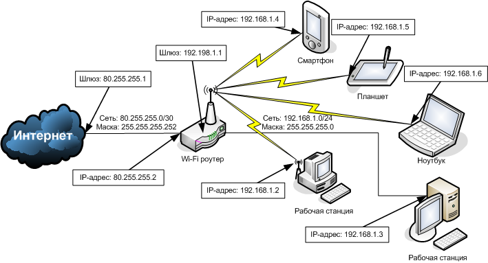 Ip сети c