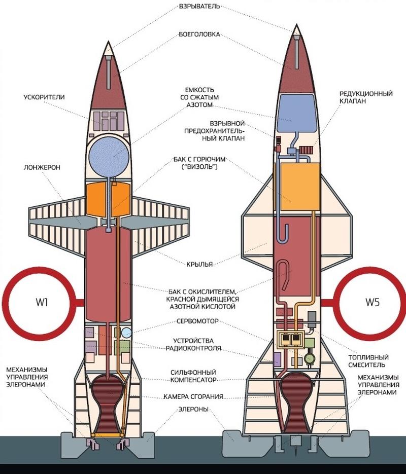 Ракета Вассерфаль: упущенный шанс Гитлера