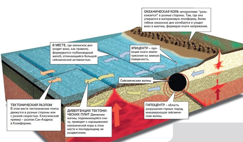 Сейсмология: как предсказывают землетрясения
