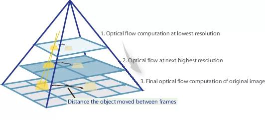 Deep Learning в вычислении оптического потока - 41