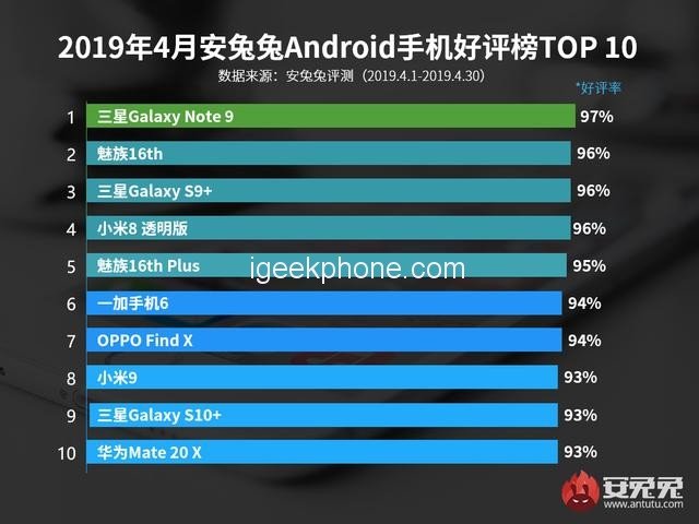 Samsung Galaxy Note9, Meizu 16th и Samsung Galaxy S9+ возглавили рейтинг самых популярных устройств AnTuTu в апреле 2019