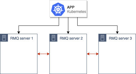 Беспростойная миграция RabbitMQ в Kubernetes - 2