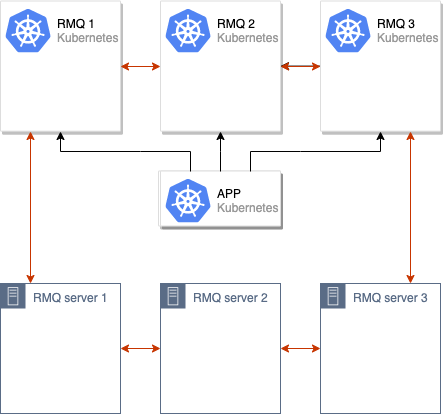 Беспростойная миграция RabbitMQ в Kubernetes - 5