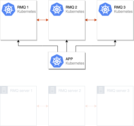 Беспростойная миграция RabbitMQ в Kubernetes - 6