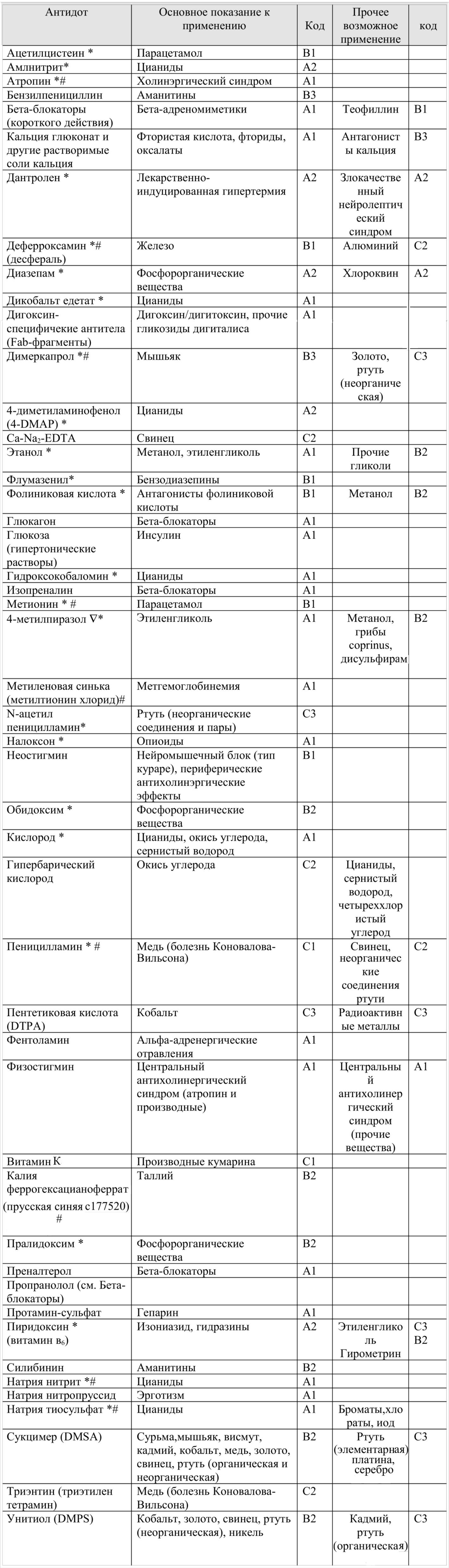 Каждому яду — свой антидот. Как спастись или хотя бы попытаться (upd: про противоядия при бытовых отравлениях) - 4