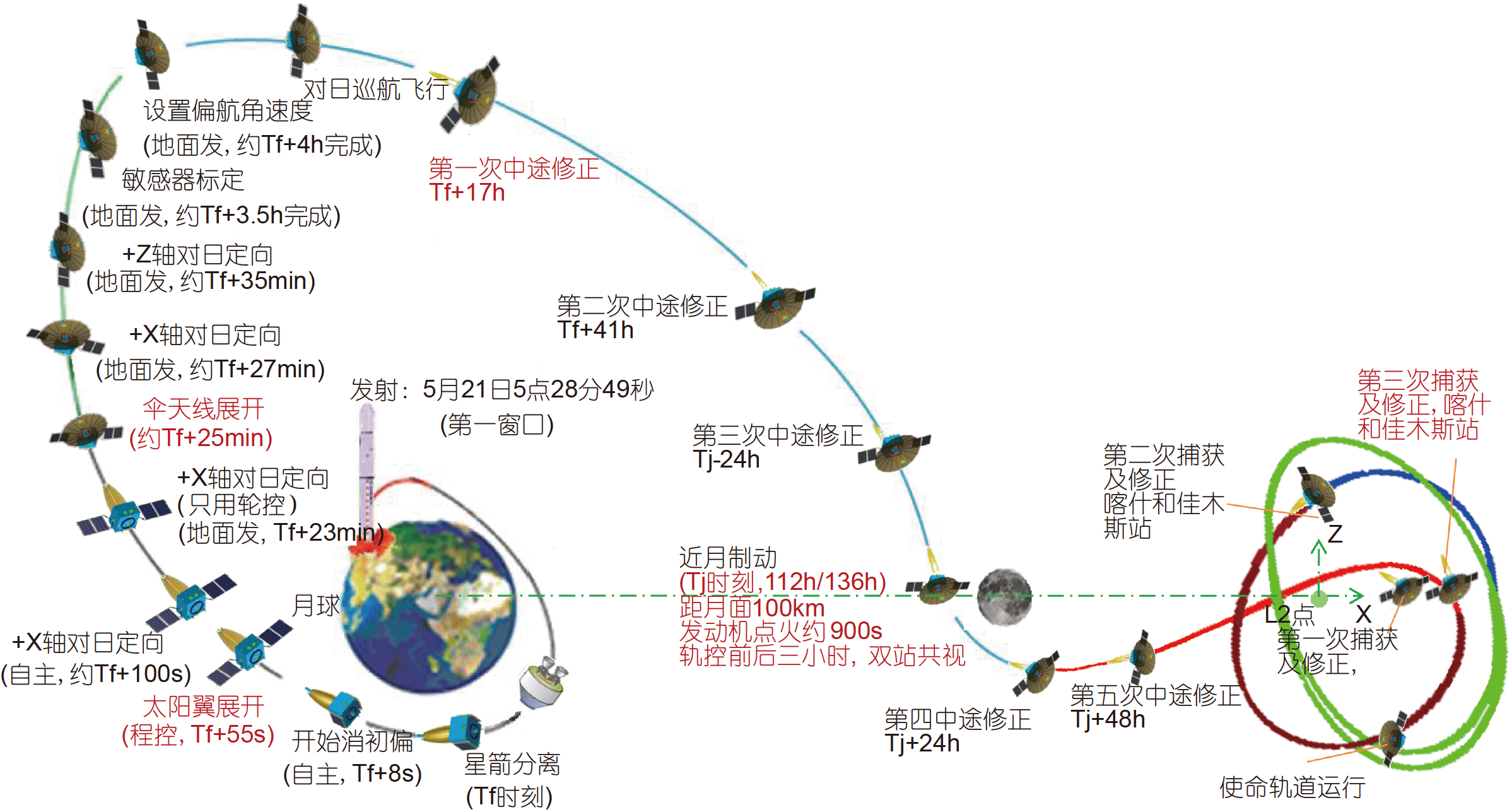 Миссия «Чанъэ-4» — спутник-ретранслятор «Цэюцяо» (Сорочий мост) - 31