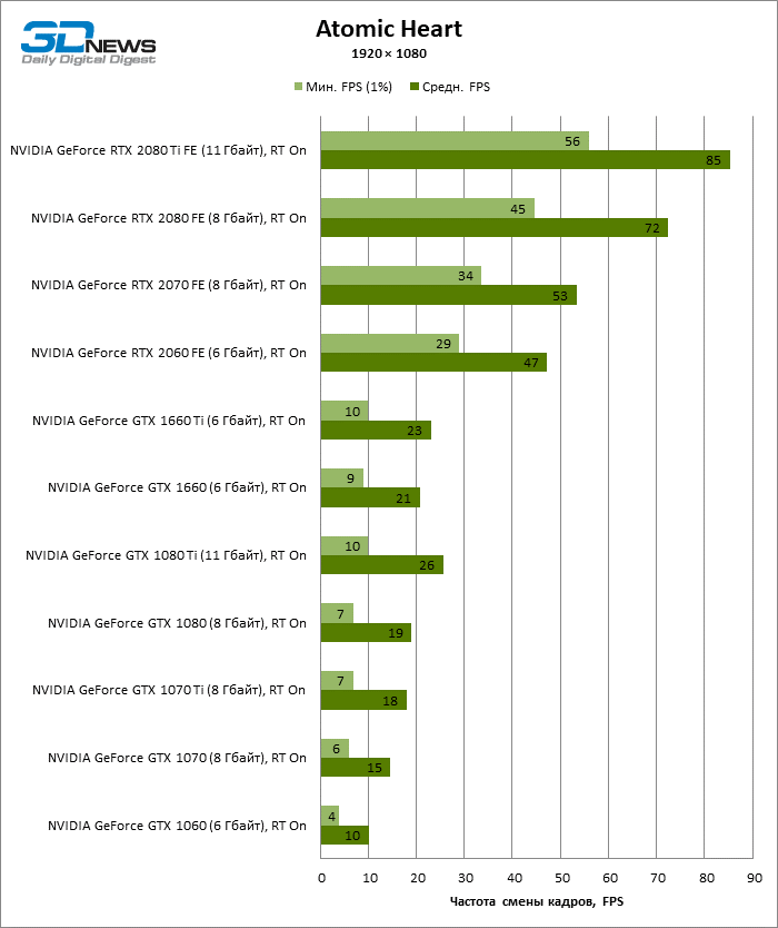 Новая статья: GeForce GTX против GeForce RTX в играх будущего